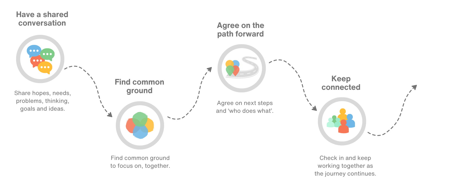 Inclusion Together journey map